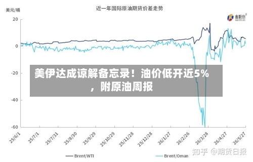 美伊达成谅解备忘录！油价低开近5%	，附原油周报-第1张图片
