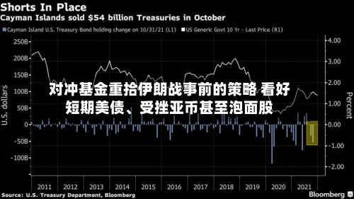 对冲基金重拾伊朗战事前的策略 看好短期美债、受挫亚币甚至泡面股-第2张图片