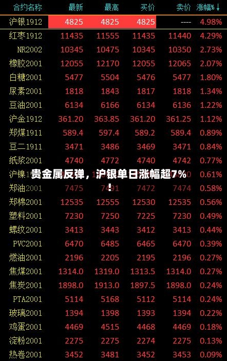 贵金属反弹，沪银单日涨幅超7%！-第3张图片