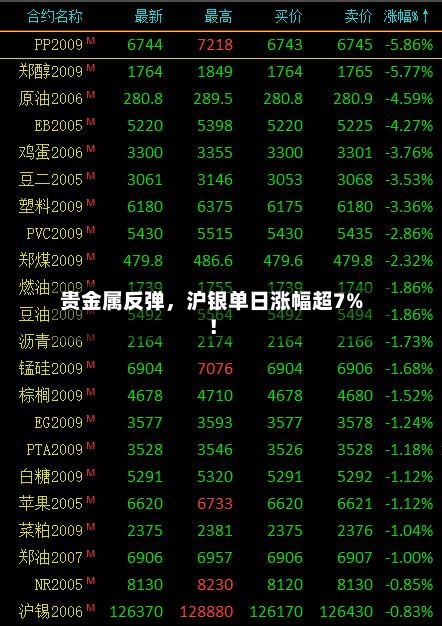 贵金属反弹	，沪银单日涨幅超7%！-第1张图片