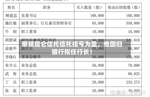 带领昆仑信托信托扭亏为盈	，他回归银行拟任行长！-第1张图片