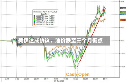 美伊达成协议，油价跌至三个月低点-第2张图片
