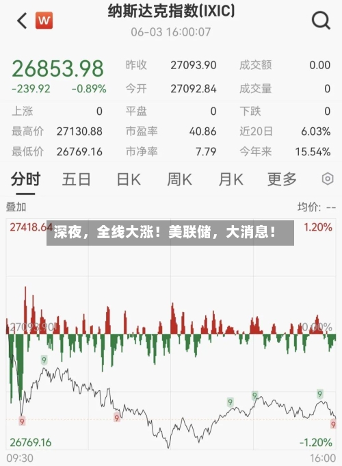 深夜，全线大涨！美联储	，大消息！-第2张图片