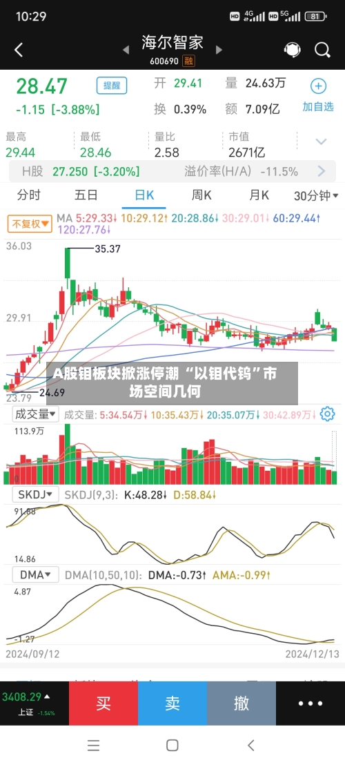 A股钼板块掀涨停潮 “以钼代钨”市场空间几何-第2张图片
