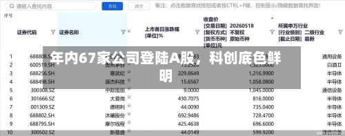 年内67家公司登陆A股	，科创底色鲜明-第2张图片
