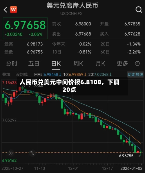 人民币兑美元中间价报6.8108	，下调20点-第1张图片
