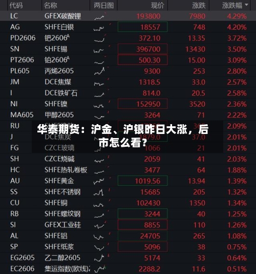 华泰期货：沪金、沪银昨日大涨	，后市怎么看？-第2张图片