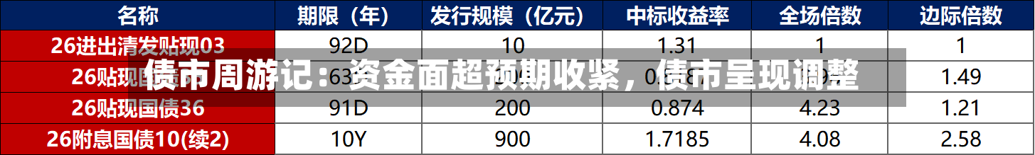 债市周游记：资金面超预期收紧	，债市呈现调整-第1张图片