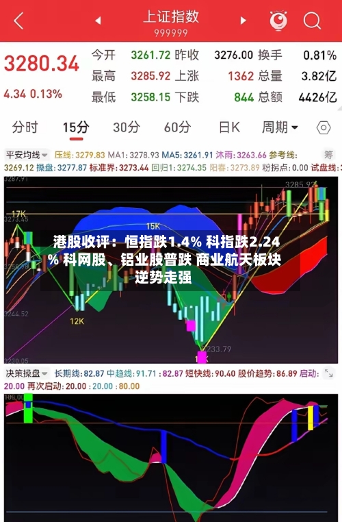 港股收评：恒指跌1.4% 科指跌2.24% 科网股、铝业股普跌 商业航天板块逆势走强-第1张图片