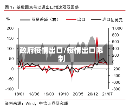 政府疫情出口/疫情出口限制