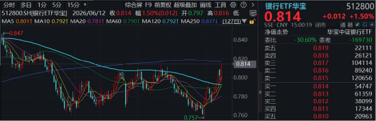 风格反转？又见券商股涨停	，建设银行再创新高！顶流券商ETF华宝（512000）冲高近4%，银行ETF连续突破