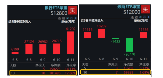 风格反转？又见券商股涨停	，建设银行再创新高！顶流券商ETF华宝（512000）冲高近4%，银行ETF连续突破