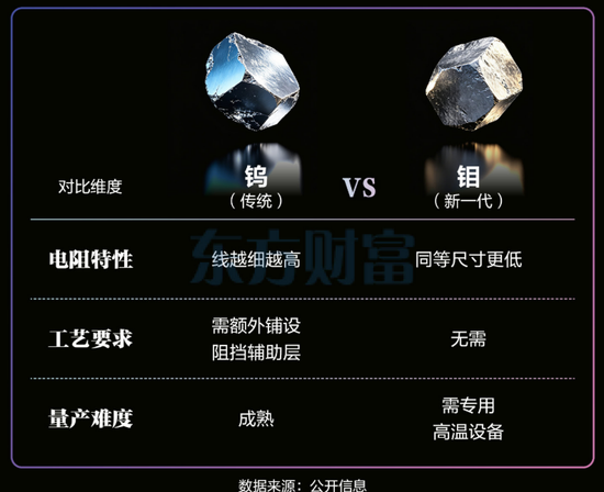 钨退钼进，势不可挡？