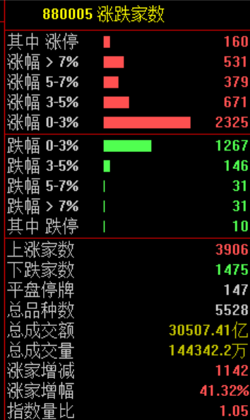 一则利好！002745，直线涨停