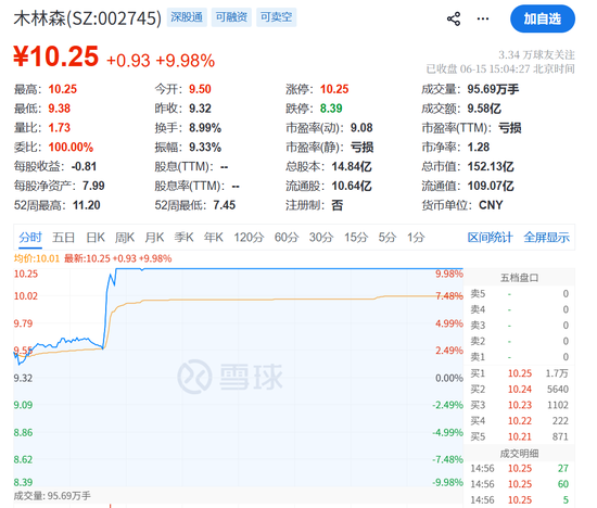 一则利好！002745	，直线涨停