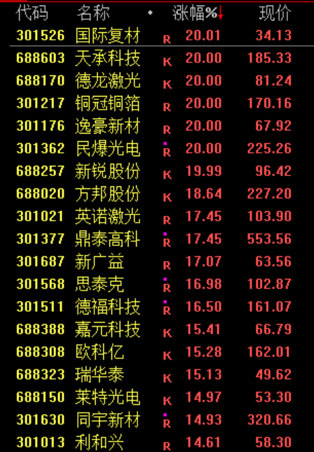 一则利好！002745，直线涨停