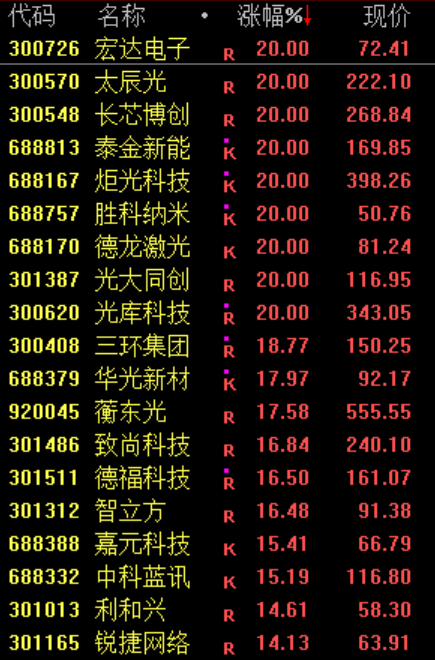 一则利好！002745	，直线涨停