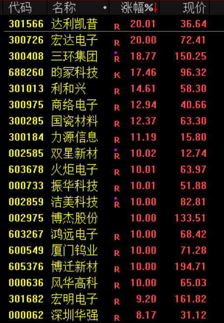 一则利好！002745，直线涨停