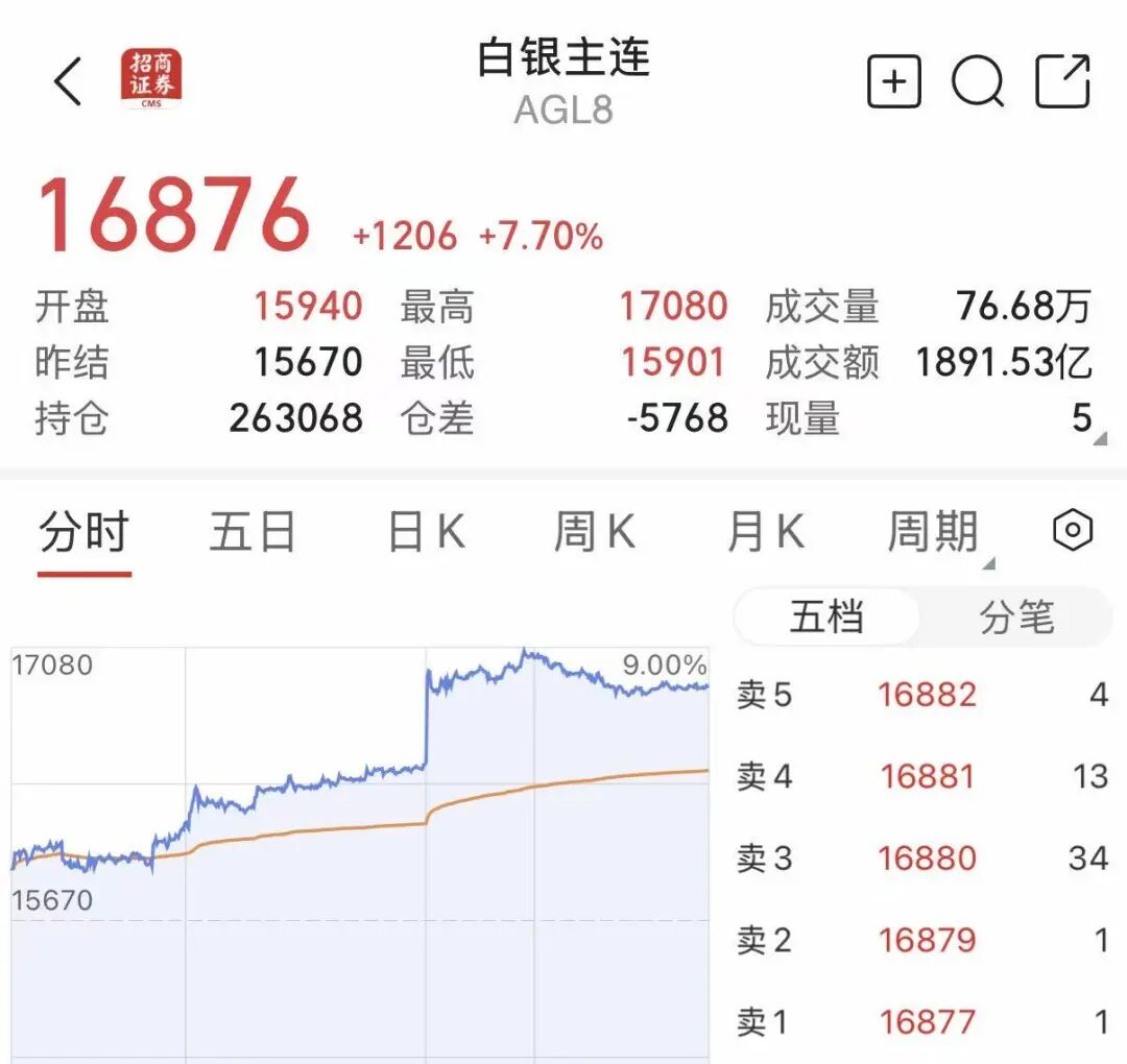 贵金属反弹，沪银单日涨幅超7%！