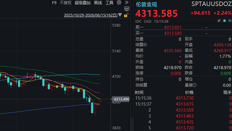 贵金属反弹	，沪银单日涨幅超7%！