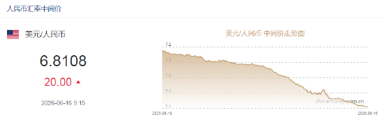 人民币兑美元中间价报6.8108	，下调20点