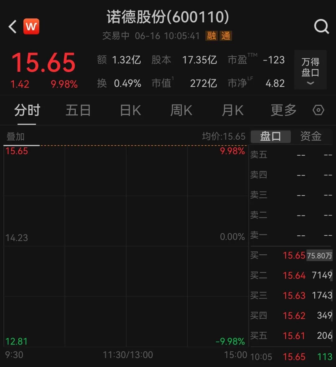 翻倍锂电牛股	，一字涨停