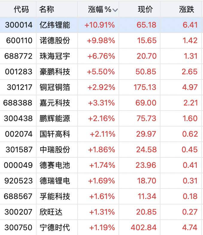 翻倍锂电牛股	，一字涨停