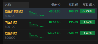 港股收评：恒指跌1.4% 科指跌2.24% 科网股	、铝业股普跌 商业航天板块逆势走强