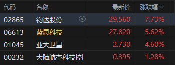 港股收评：恒指跌1.4% 科指跌2.24% 科网股、铝业股普跌 商业航天板块逆势走强