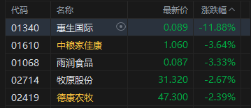 港股收评：恒指跌1.4% 科指跌2.24% 科网股、铝业股普跌 商业航天板块逆势走强