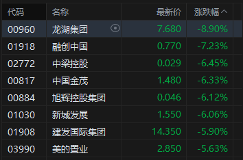 港股收评：恒指跌1.4% 科指跌2.24% 科网股、铝业股普跌 商业航天板块逆势走强