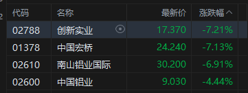 港股收评：恒指跌1.4% 科指跌2.24% 科网股	、铝业股普跌 商业航天板块逆势走强