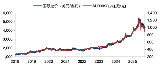 华安基金：美伊谅解备忘录达成，油价回落有望利好金价