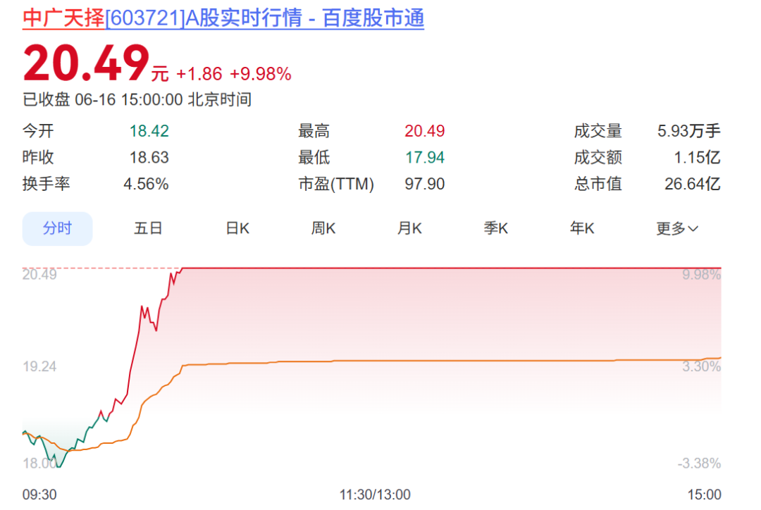 600228、603721今夜同时公布重磅事项，股价白天均涨停！